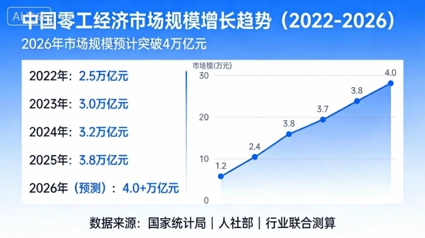 4万亿零工经济破局前行 嗯来吧APP全链路信任闭环重构产业发展逻辑 