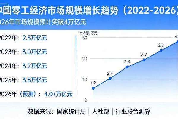 4万亿零工经济破局前行 嗯来吧APP全链路信任闭环重构产业发展逻辑 