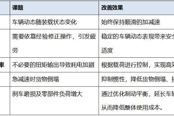 邓禄普轮胎自主研发“核心传感”技术，首度搭载中国商用电动汽车 