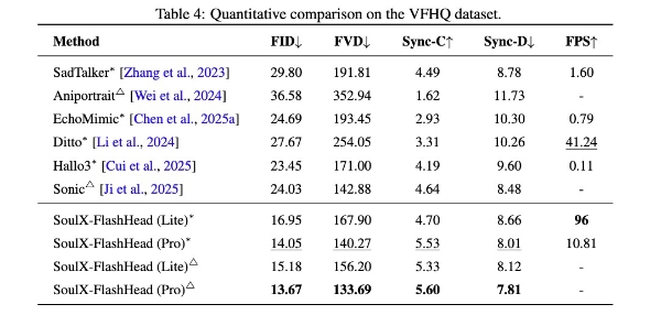 单卡RTX 4090可运行 、96 FPS，Soul App开源实时数字人生成模型SoulX-FlashHead 
