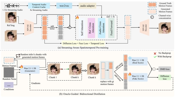 单卡RTX 4090可运行 、96 FPS，Soul App开源实时数字人生成模型SoulX-FlashHead 