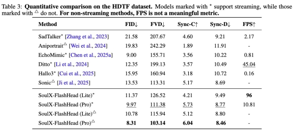 单卡RTX 4090可运行 、96 FPS，Soul App开源实时数字人生成模型SoulX-FlashHead 