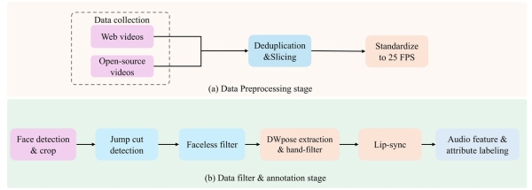 单卡RTX 4090可运行 、96 FPS，Soul App开源实时数字人生成模型SoulX-FlashHead 