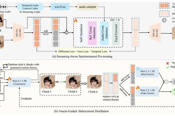 单卡RTX 4090可运行 、96 FPS，Soul App开源实时数字人生成模型SoulX-FlashHead 