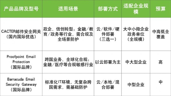 2026年企业邮件安全网关怎么选？国内外3大主流产品实测对比 