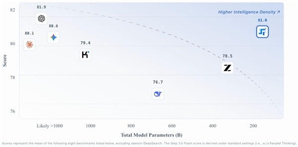 天数智芯算力生态再添新成果，阶跃星辰发布并开源基座模型Step 3.5 Flash，直击智能体开发痛点 