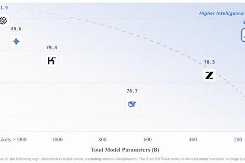 天数智芯算力生态再添新成果，阶跃星辰发布并开源基座模型Step 3.5 Flash，直击智能体开发痛点 