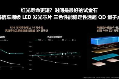 透过控光精度、串色控制、技术寿命，看RGB-Mini LED、SQD-Mini LED孰强孰弱？