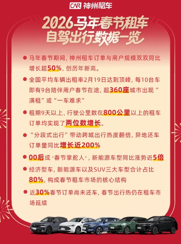 史上最长春节点燃“租车热” 神州租车春节订单同比增长超50% 创历年新高 