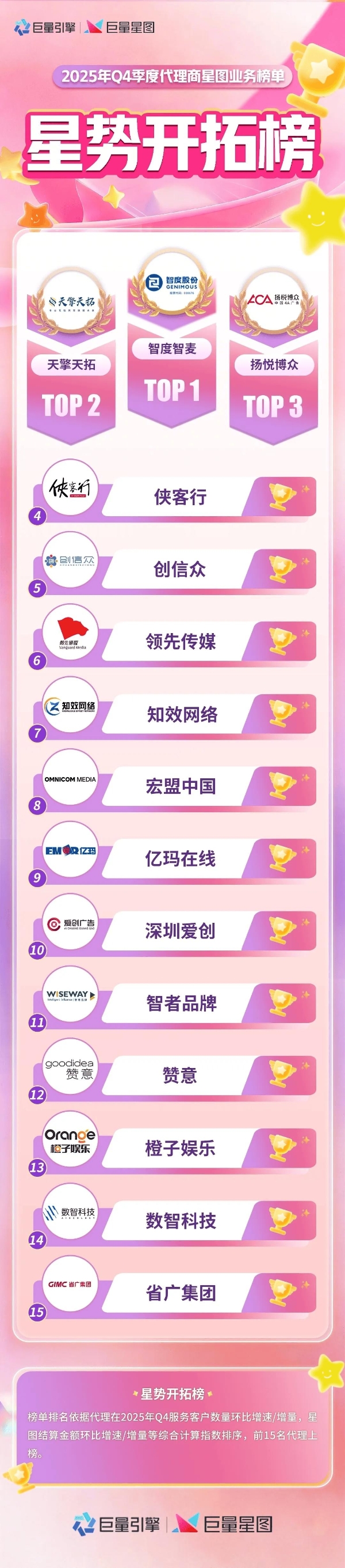 星芒启新程｜2025 Q4 星图代理商榜单重磅发布，致敬先锋力量！ 