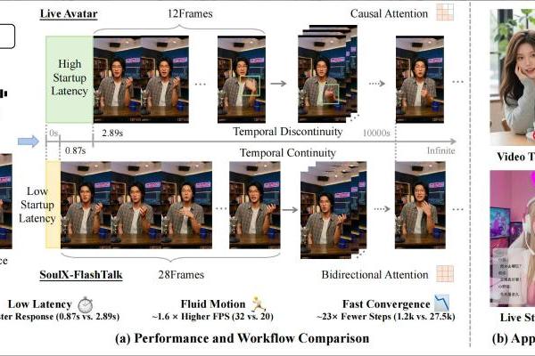 重新定义“实时在线交互”，Soul App开源实时数字人生成模型SoulX-FlashTalk 