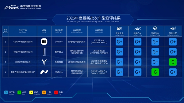 2026中国汽研汽车指数最新批次测评结果发布 