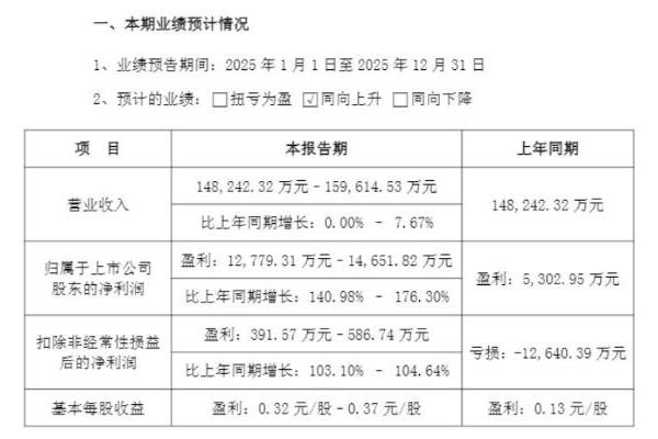 罕见涨停！迪阿股份净利润创近3年新高，提质增效成果凸显 