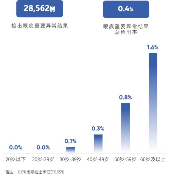数据背后的启示：爱康国宾张黎刚详解视网膜AI评估趋势 