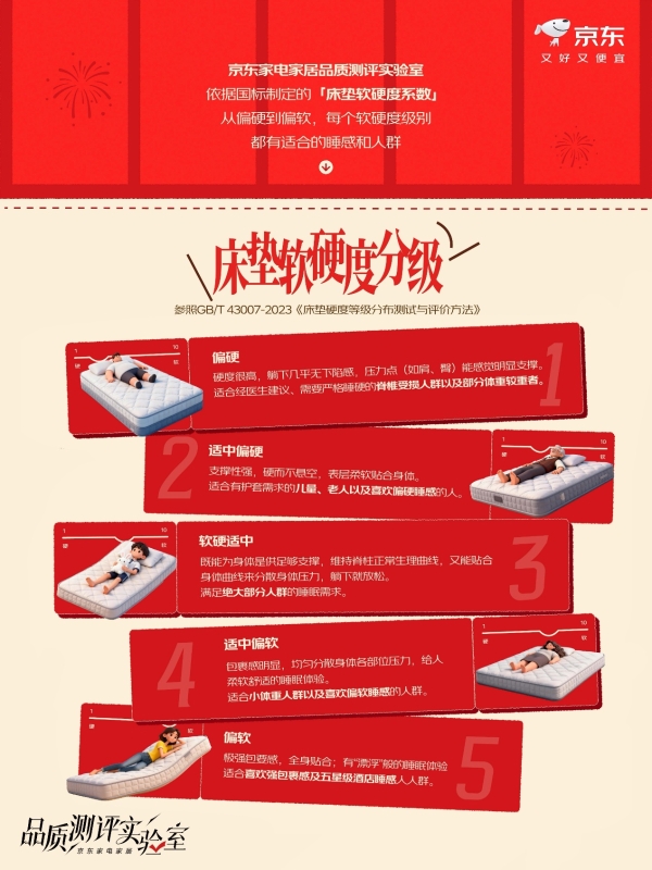 告别床垫“盲选” 京东推出床垫软硬新分级为消费者提供选购依据 