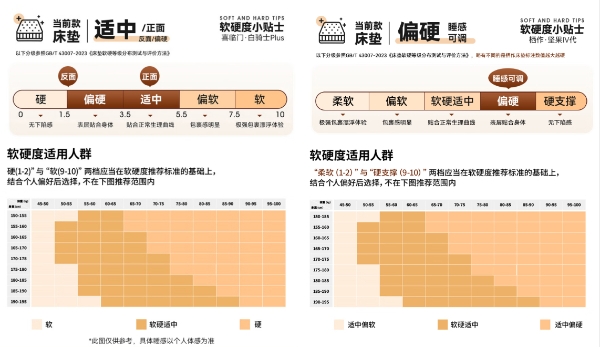 告别床垫“盲选” 京东推出床垫软硬新分级为消费者提供选购依据 