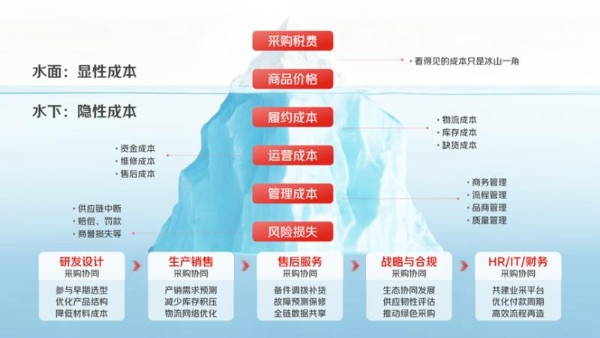 京东业采融合理念升级：首创政企采购“降本增效指数”和业采融合“成熟度模型” 