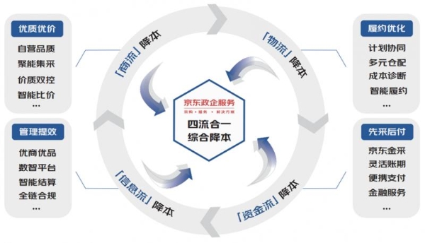 京东业采融合理念升级：首创政企采购“降本增效指数”和业采融合“成熟度模型” 