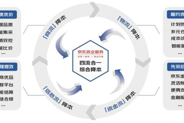 京东业采融合理念升级：首创政企采购“降本增效指数”和业采融合“成熟度模型” 