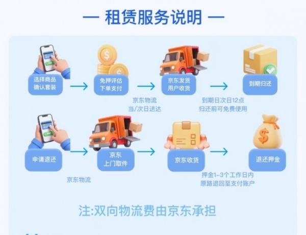 无人机、运动相机租赁订单量环比增长200% 春节来京东租3C数码 省钱又省心