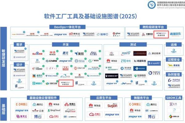 数睿数据smardaten入选全国信标委《软件工厂工具及基础设施图谱》 