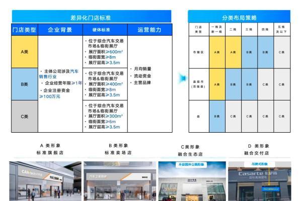 汽车之家“重构式”跃迁：千家门店与电商铁军背后的零售野心 