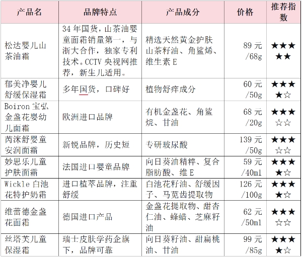 宝宝皮肤如何护理？宝妈实测8款婴童面霜，给家长最直观参考 