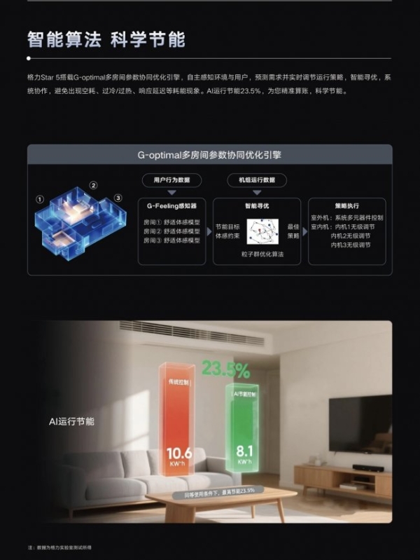 一文拆解！格力全感科技如何破解传统家电“孤岛”效应？ 