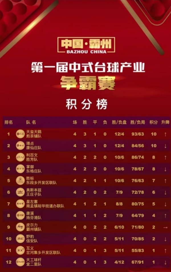 第一届中式台球产业争霸赛第二周战报：天玺天鹞煎茶铺队领跑积分榜，本周末激战继续 