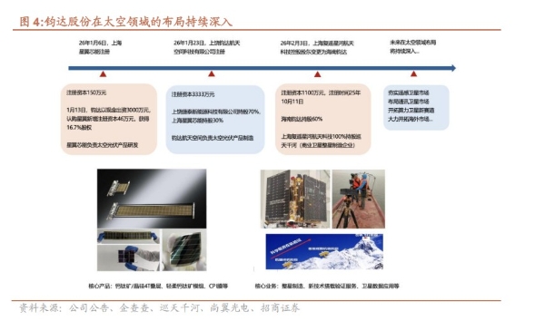 钧达股份(002865.SZ/02865.HK)控股巡天千河 高质量卡位太空能源+卫星双赛道 