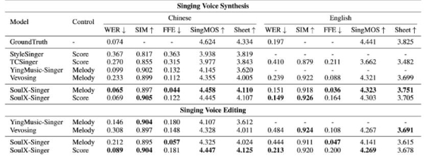 支持普通话、英语和粤语零样本歌声合成，Soul App 联合吉利汽车研究院人工智能中心（AIC）、天津大学及西北工业大学开源SoulX-Singer