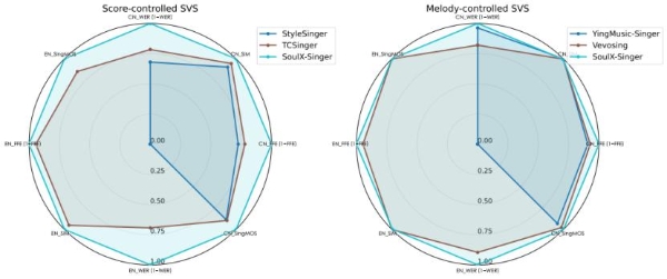 支持普通话、英语和粤语零样本歌声合成，Soul App 联合吉利汽车研究院人工智能中心（AIC）、天津大学及西北工业大学开源SoulX-Singer