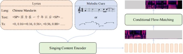 支持普通话、英语和粤语零样本歌声合成，Soul App 联合吉利汽车研究院人工智能中心（AIC）、天津大学及西北工业大学开源SoulX-Singer