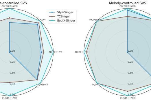 支持普通话、英语和粤语零样本歌声合成，Soul App 联合吉利汽车研究院人工智能中心（AIC）、天津大学及西北工业大学开源SoulX-Singer