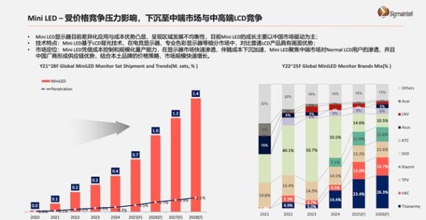 泰坦军团获京东年度最佳合作伙伴！领跑Mini LED电竞显示器市场 