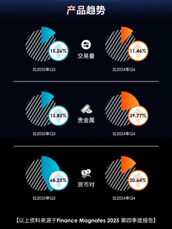 Q4交易量8174亿美元！ATFX强势收官，全年突破3.17万亿美元 