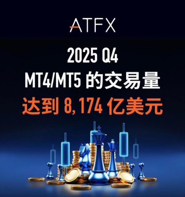 Q4交易量8174亿美元！ATFX强势收官，全年突破3.17万亿美元 