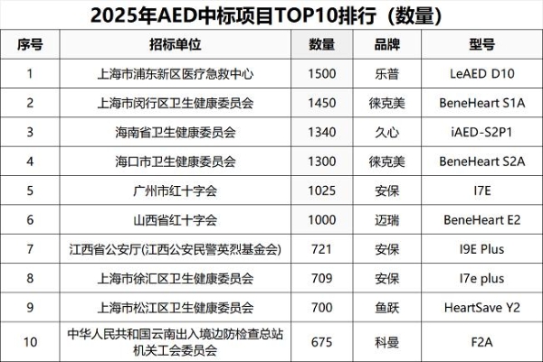 2025年自动体外除颤器（AED）品牌销量排行榜：安保医疗排名第二 