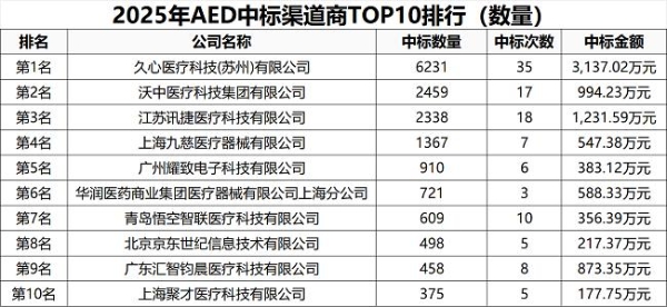 2025年自动体外除颤器（AED）品牌销量排行榜：安保医疗排名第二 