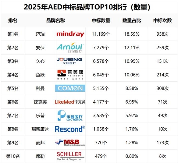 2025年自动体外除颤器（AED）品牌销量排行榜：安保医疗排名第二 