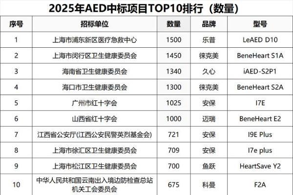 2025年自动体外除颤器（AED）品牌销量排行榜：安保医疗排名第二 