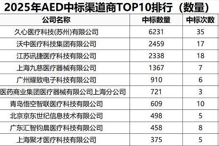 2025年自动体外除颤器（AED）品牌销量排行榜：安保医疗排名第二 
