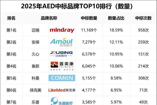 2025年自动体外除颤器（AED）品牌销量排行榜：安保医疗排名第二 