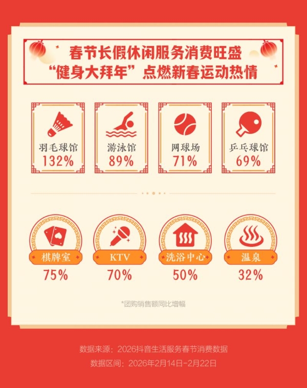 “健身大拜年”成新风尚，羽毛球馆抖音团购销售额增长132%