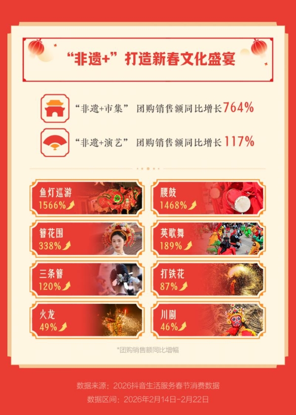 “健身大拜年”成新风尚，羽毛球馆抖音团购销售额增长132%