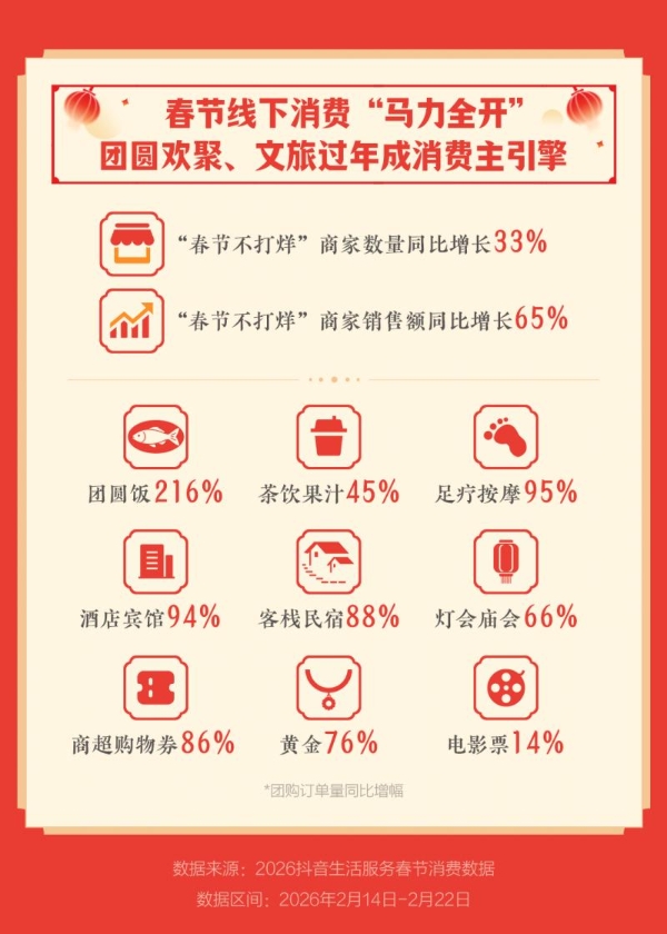 “健身大拜年”成新风尚，羽毛球馆抖音团购销售额增长132%