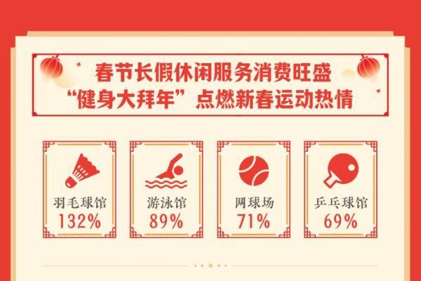 “健身大拜年”成新风尚，羽毛球馆抖音团购销售额增长132%