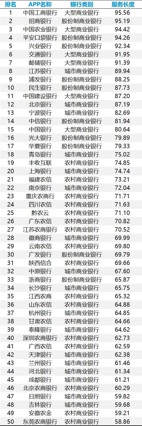 手机银行数字化综合服务能力TOP50：头部银行月活逼近2亿，“五化”服务成为未来升级大方向 
