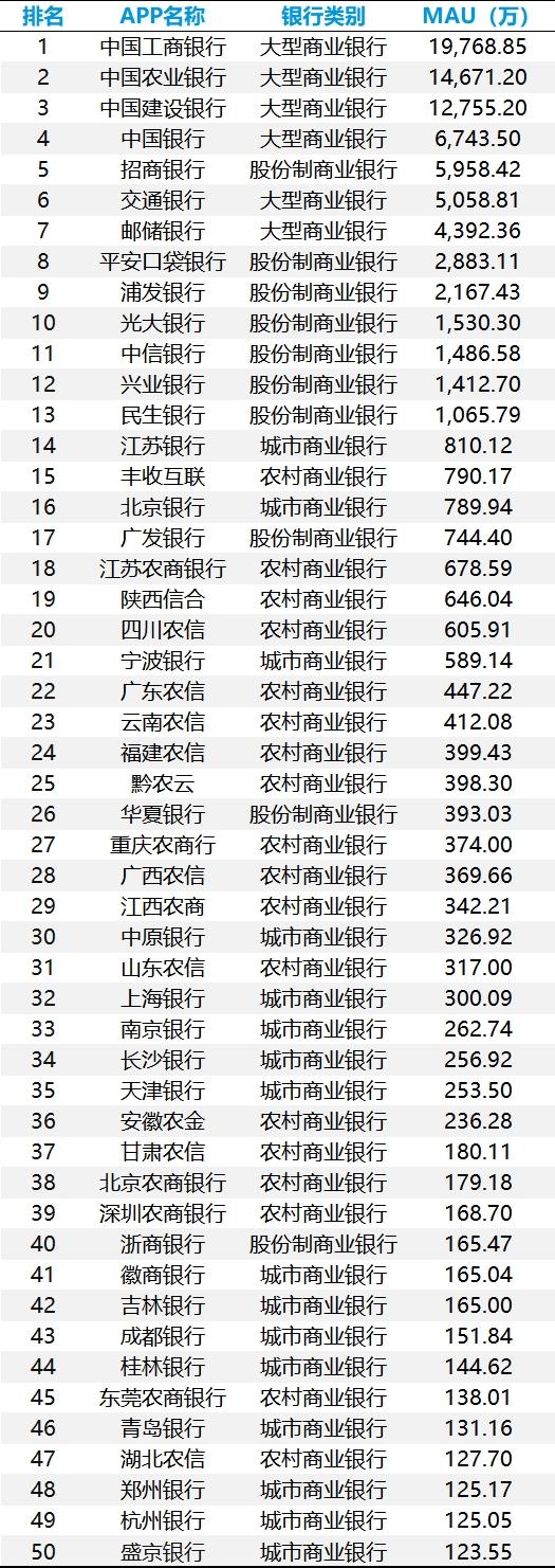 手机银行数字化综合服务能力TOP50：头部银行月活逼近2亿，“五化”服务成为未来升级大方向 
