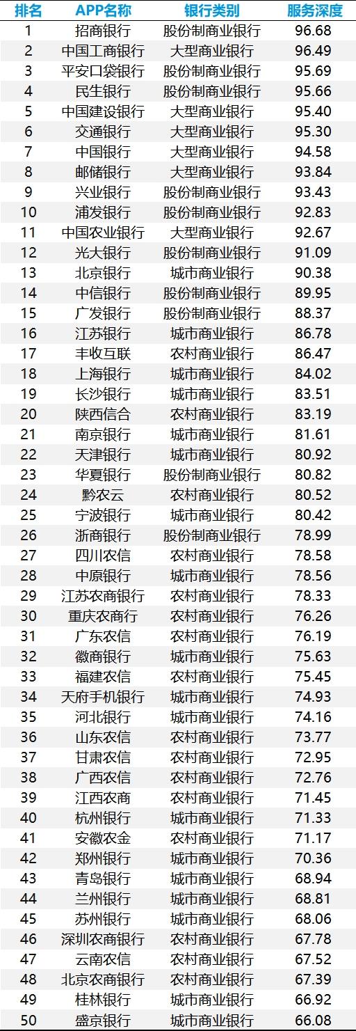 手机银行数字化综合服务能力TOP50：头部银行月活逼近2亿，“五化”服务成为未来升级大方向 